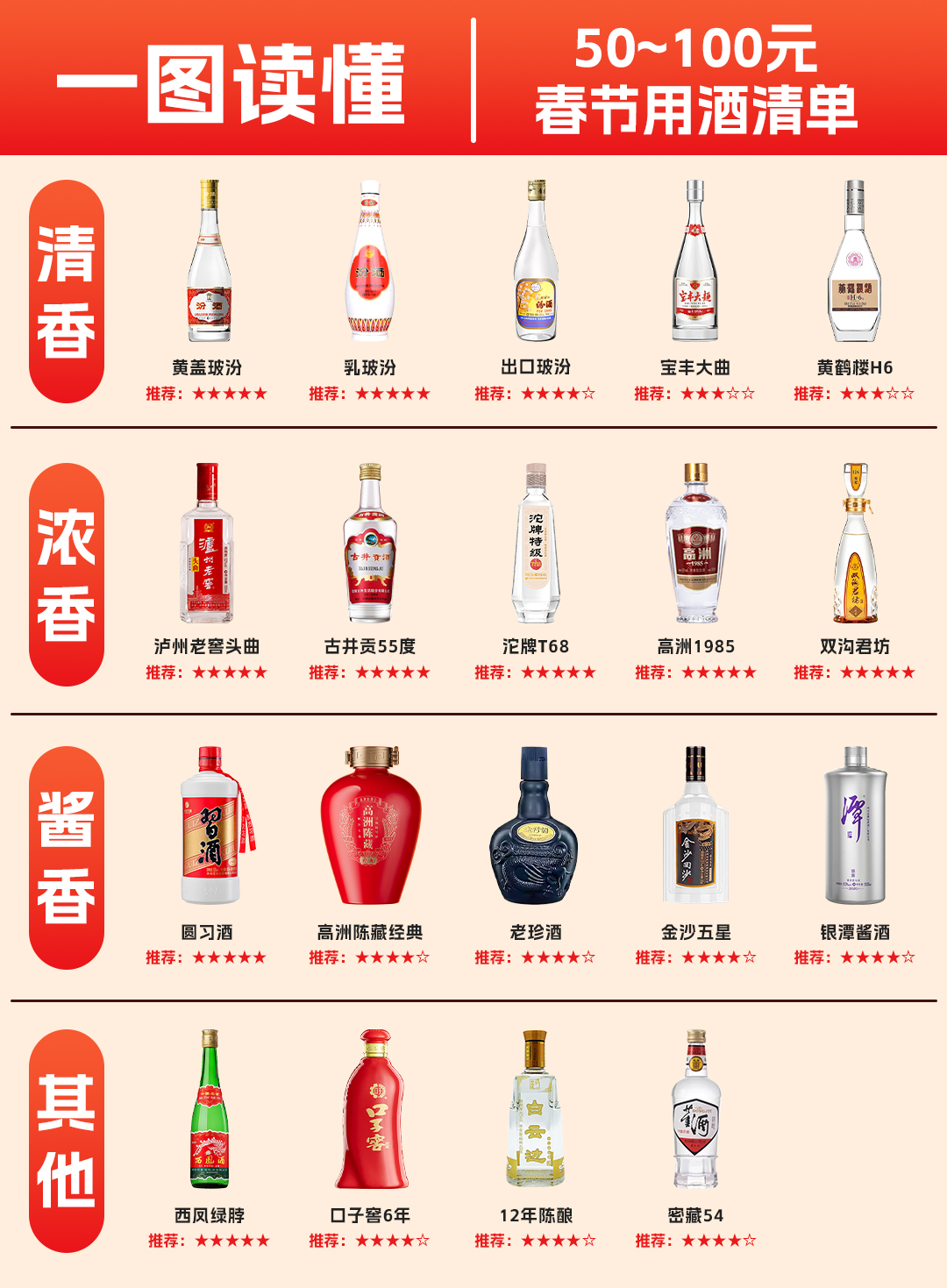 一百到二百元 普通人最爱喝的酒是什么？